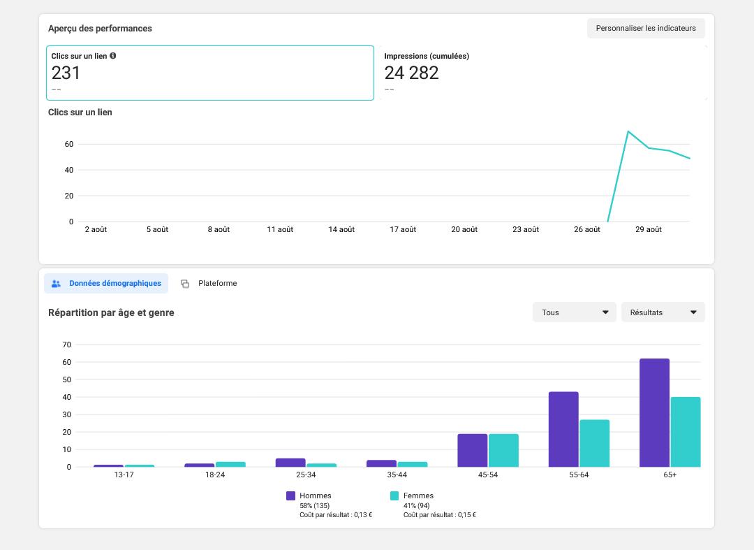 Bilan pub Facebook Bilan d'un campagne de publicité sur Meta Business Suite